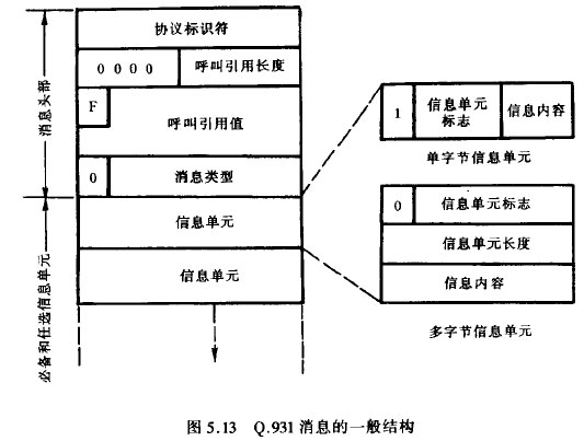 Q.931消息的一般结构