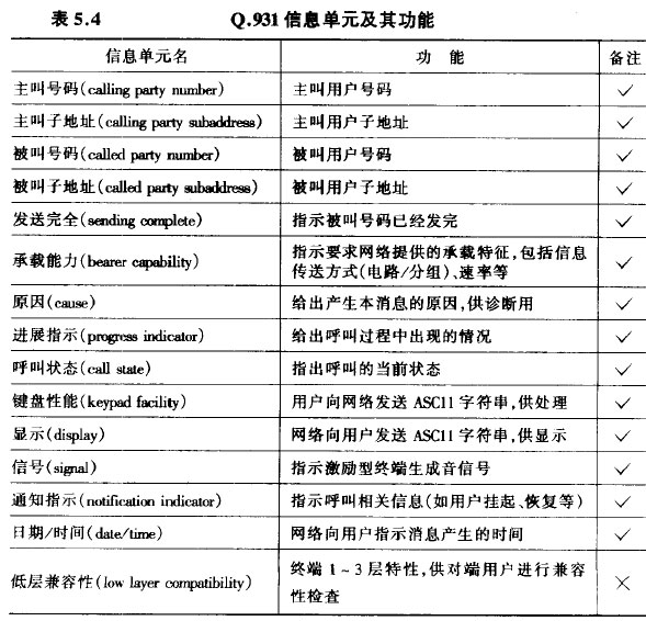 Q.931信息单元及其功能