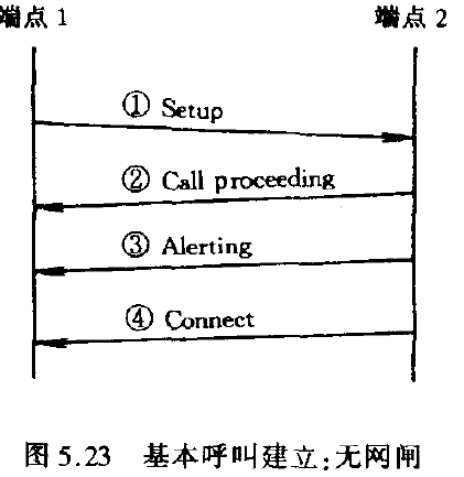 基本呼叫建立：无网闸