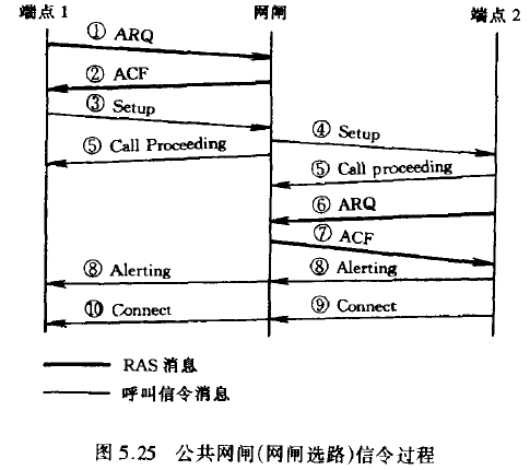 公共网闸（网闸选路）信令过程