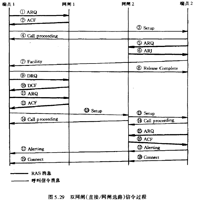 双网闸（直接／网闸选路）信令过程