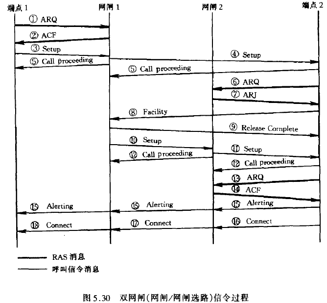 双网闸（网闸／网闸选路）信令过程