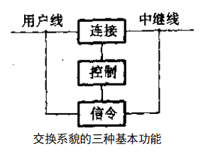 交换系貌的三种基本功能