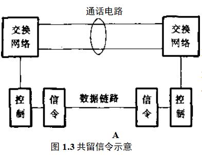 共留信令示意