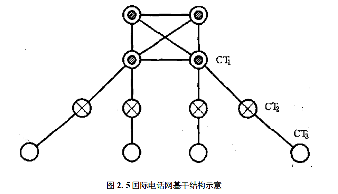 国际电话网基干结构示意