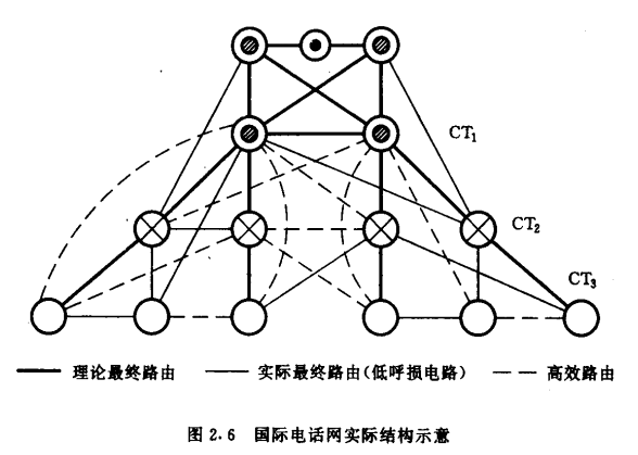 国际电话网实际结构示童