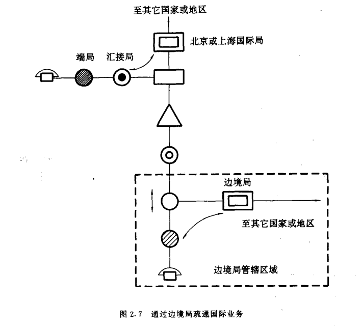 通过边境局疏通国际业务