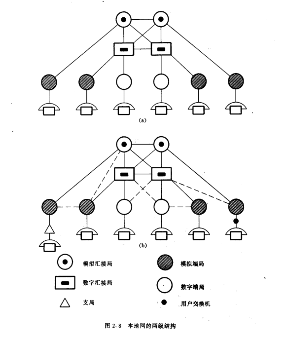 本地网的两级结构