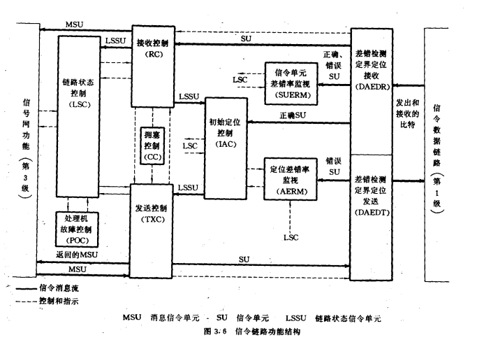 信令链路功能结构