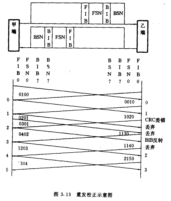 重发校正示意图