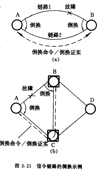 信令链路的倒换示例