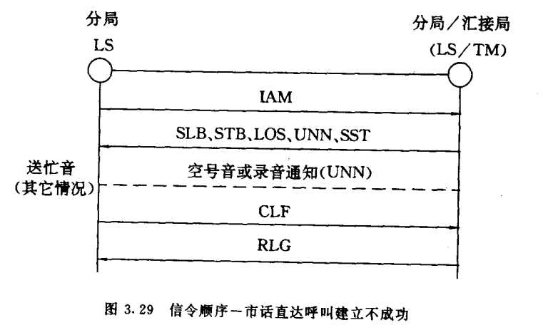 市话直达呼叫建立不成功