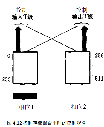 控制存储器合用时的控制规律