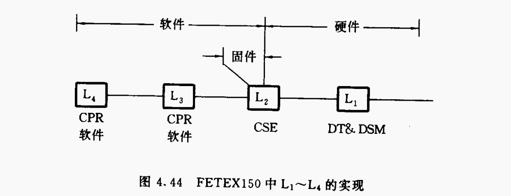 FETEX150中L1~L4的实现