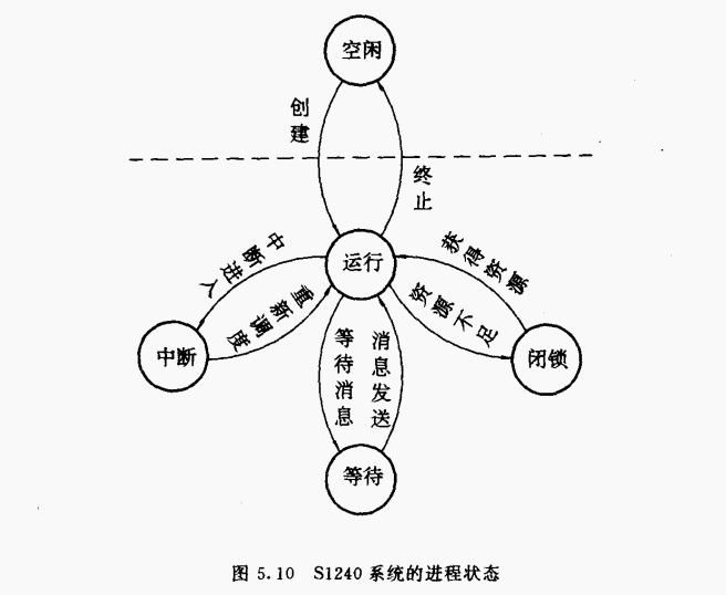 S1240系统的进程状态