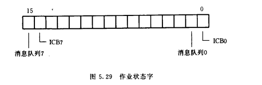 作业状态字