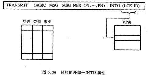 目的地外部一INTO属性