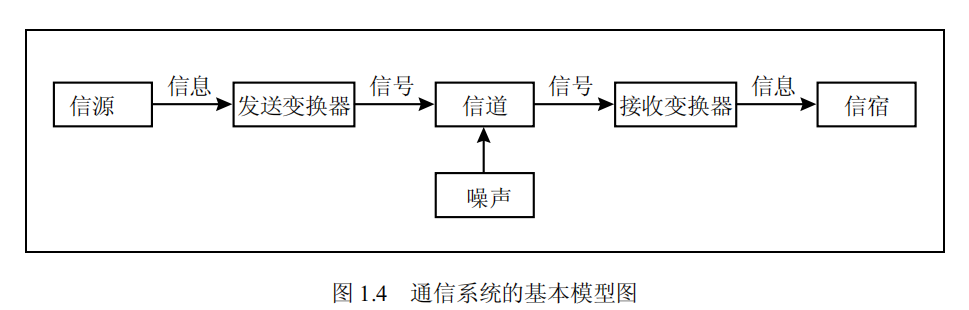 通信系统的基本模型图