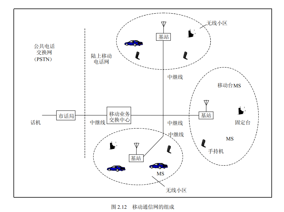 移动通信网的组成