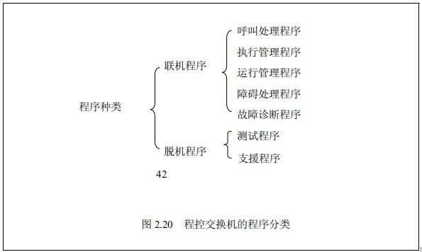 程控交换机的程序分类