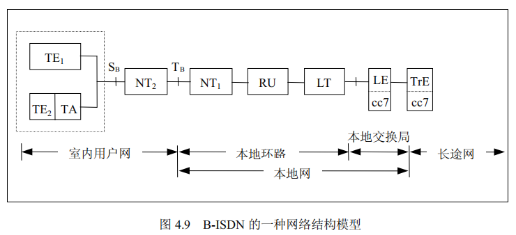 B-ISDN的一种网络结构模型