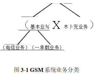 GSM系统业务分类