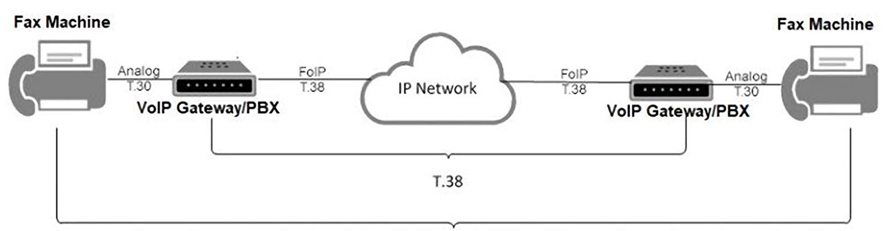 T.38如何工作