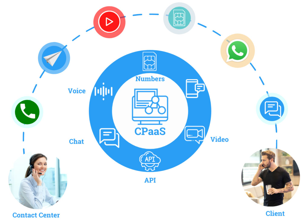 什么是CPaaS？通信平台服务解释