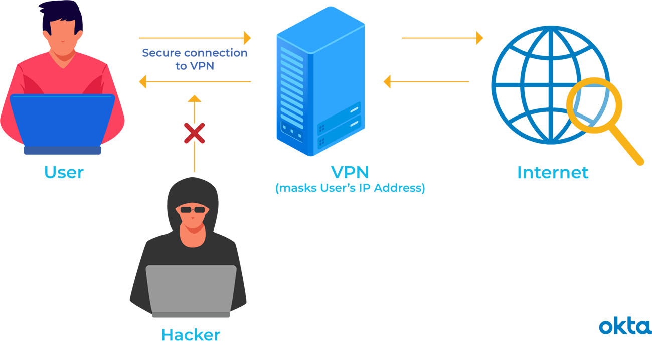 使用VPN