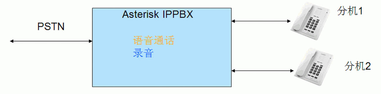 asterisk电话软交换录音解决方案探讨