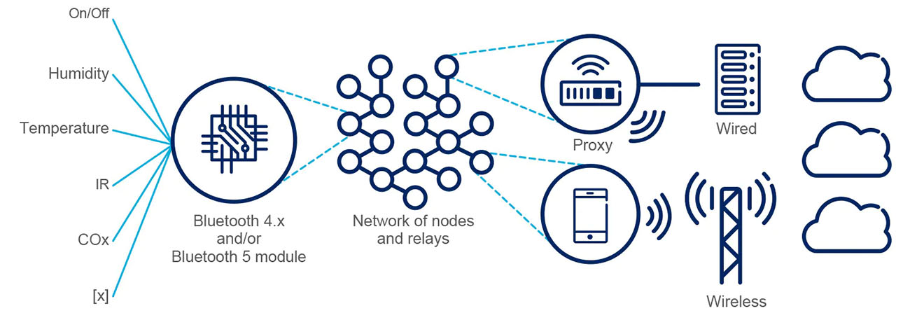 Bluetooth设备在网络中的角色