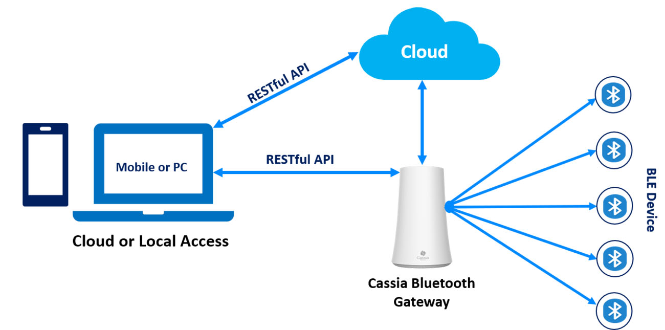 各种Bluetooth数据传输应用