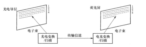 电视系统扫描原理示意图