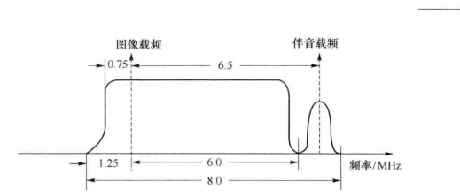 广播电视信号频谱分配结构示意图