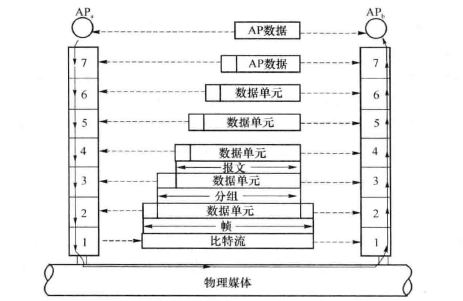 开放系统互连环境中的数据流