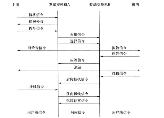 电话接续基本信令流程