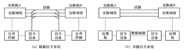 随路信令和共路信令