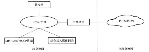 软交换设备位于端局时的组网