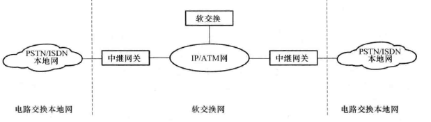 软交换位于汇接局或长途局时的组网