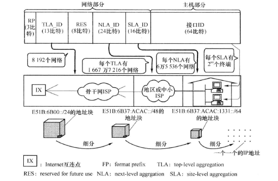 IPV6  按网络结构层次化地分配地址