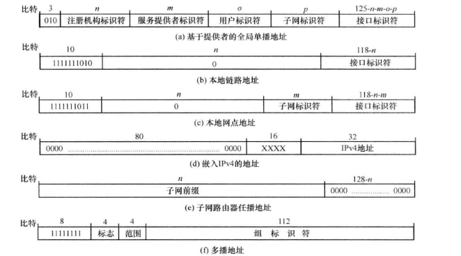 IPV6地址格式