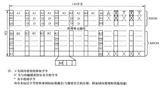 STM-4SOH字节安排