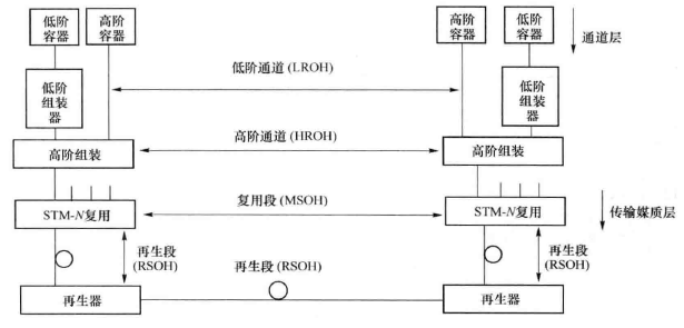 SDH开销功能的组织结构