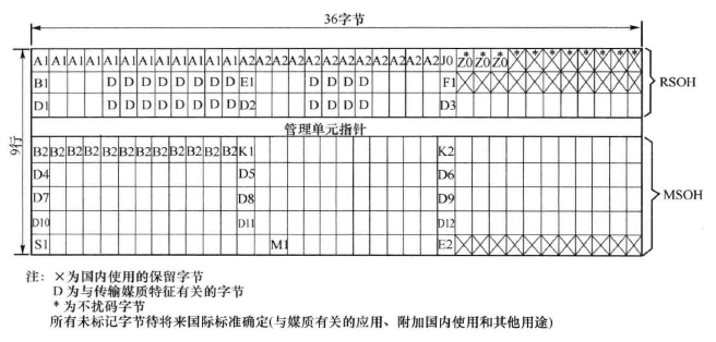 STM-4SOH字节安排