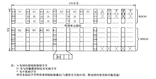 STM-64   SOH字节安排