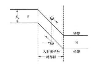 PN结的能带