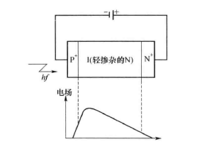 PIN光电二极管