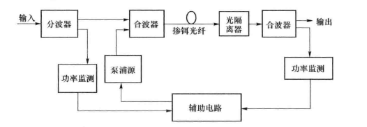 EDFA的典型结构