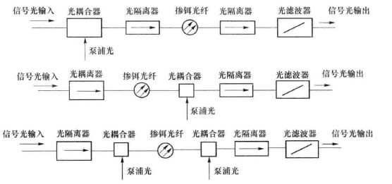 三种泵浦形式的EDFA