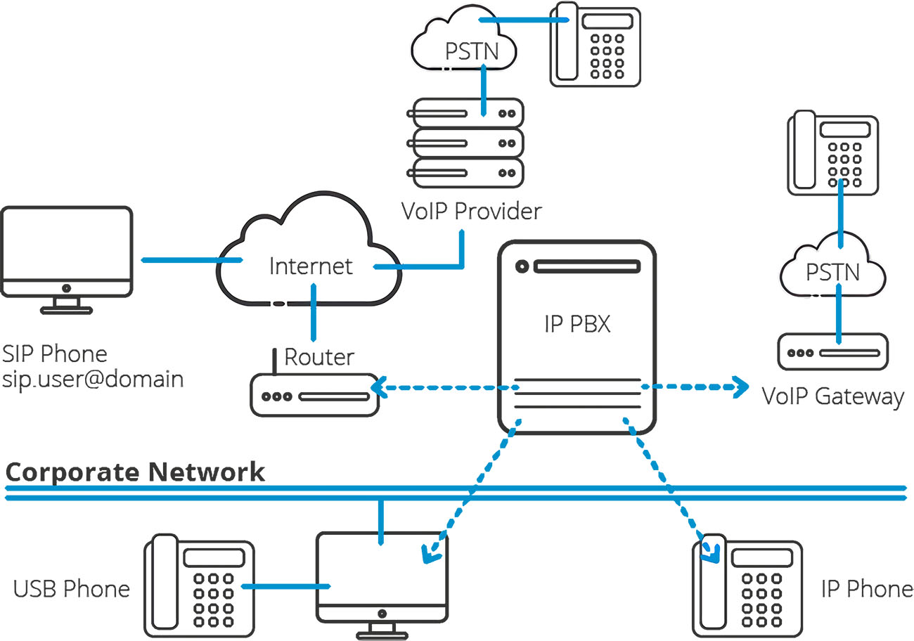 IP PBX电话通信系统优势